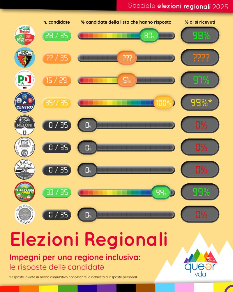 Sondaggio
