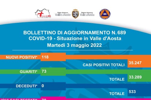 Bollettino 3 maggio 2022