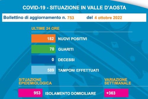 Covid-19, contagi in aumento in Valle d'Aosta