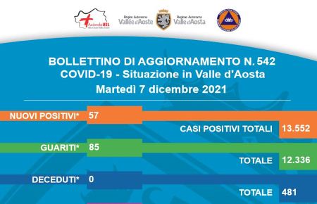 Bollettino 7 Dicembre 2021