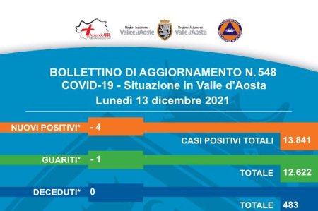 Bollettino Covid19