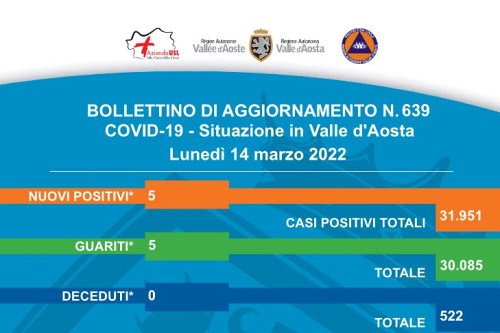 Bollettino 14 marzo 2022