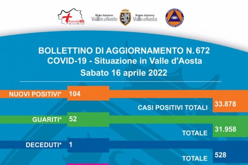 Bollettino del 16 aprile 2022