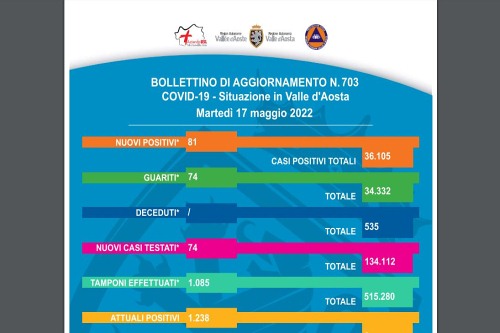 Bollettino del 17 maggio 2022