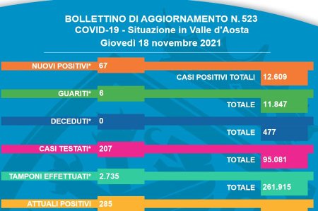 Bollettino 18 Novembre 2021