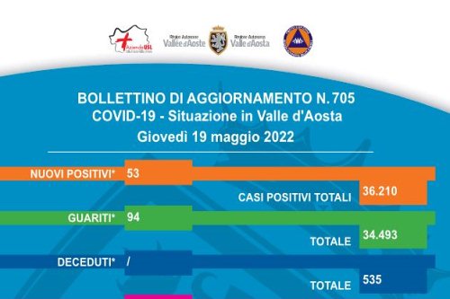 Bollettino 19 maggio 2022