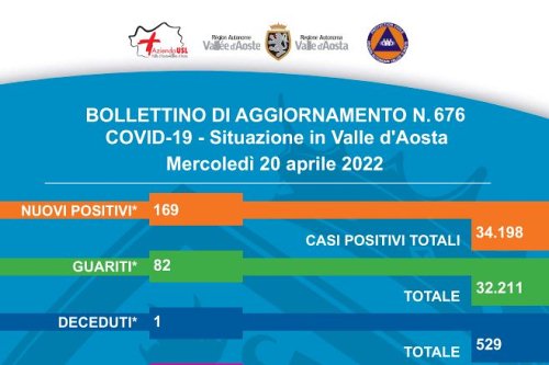 Bollettino Covid del 20 aprile