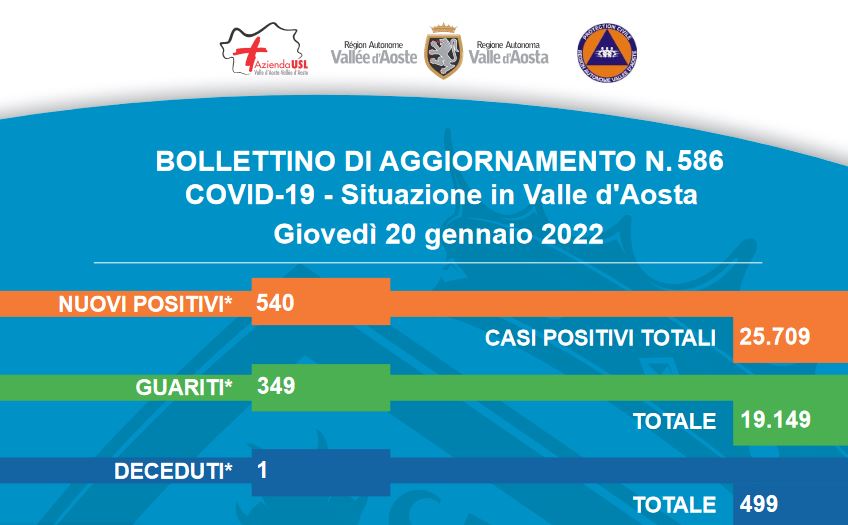 Bollettino Covid, ancora un decesso e +540 positivi in Valle d'Aosta