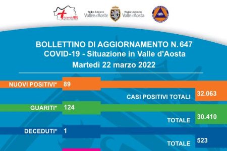 Bollettino 22 marzo
