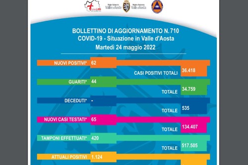 Bollettino Covid, 62 nuovi positivi in Valle d'Aosta nell'ultimo giorno 