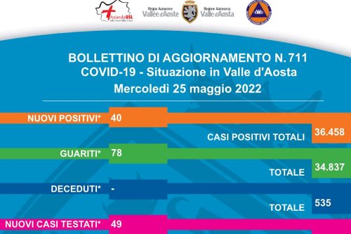 Covid, 40 nuovi positivi e 78 guariti in Valle d'Aosta