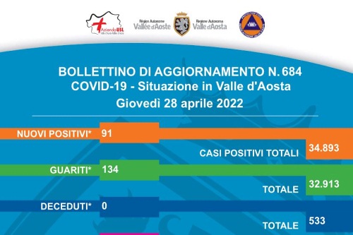 Bollettino del 28 aprile 2022