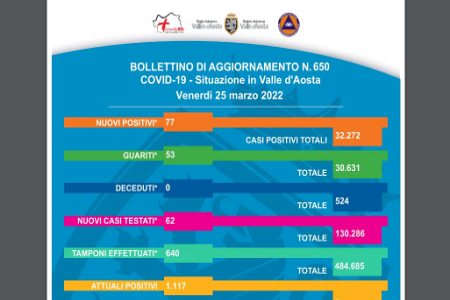 Bollettino 25 marzo 2022