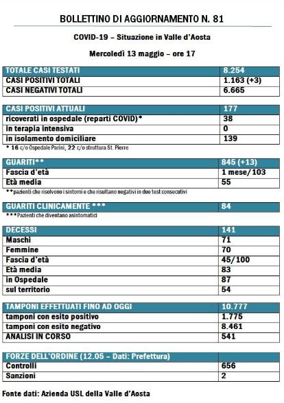 bollettino 13 maggio