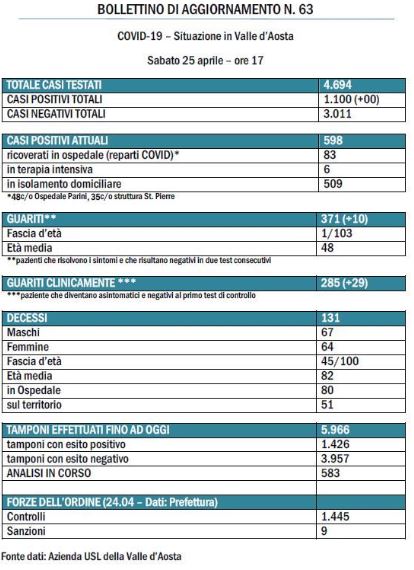 Bollettino 25 Aprile