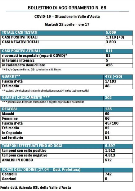 Bollettino 28 aprile