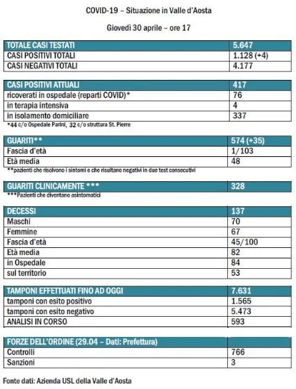 Bollettino del 30 Aprile Bollettino del 30 Aprile