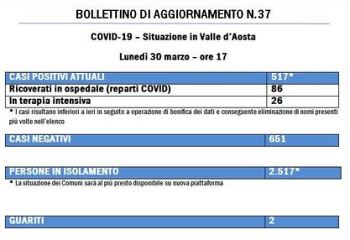 bollettino regionale del 30 marzo