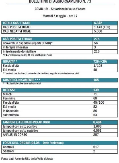 bollettino 5 maggio bollettino 5 maggio