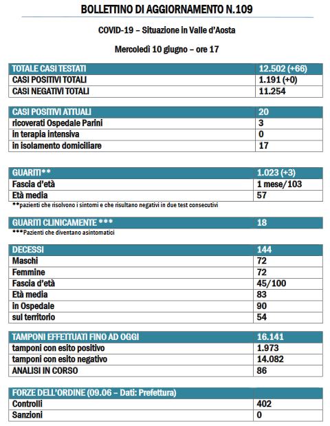 bollettino 10 giugno