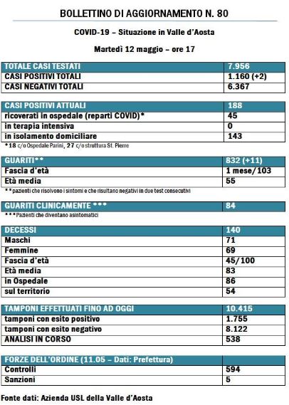 bollettino 12 maggio