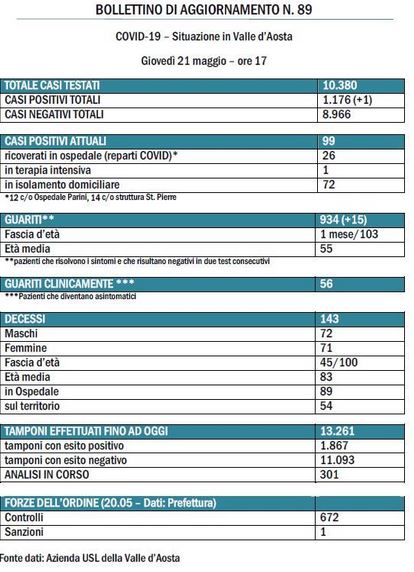 bollettino 21 maggio