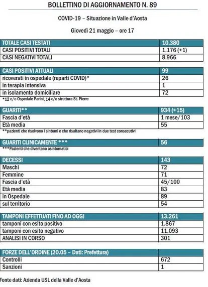 bollettino 21 maggio