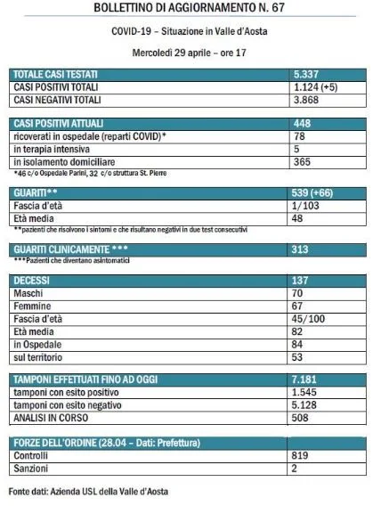bollettino 29 Aprile bollettino 29 Aprile