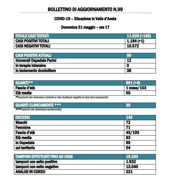 bollettino 31 maggio