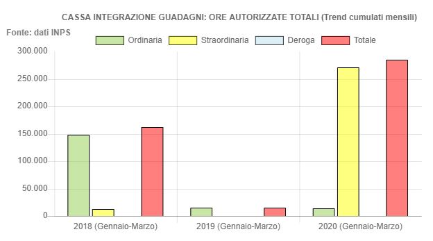 cassa integrazione