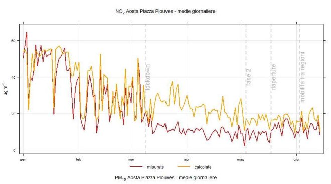 concentrazioni di NO2