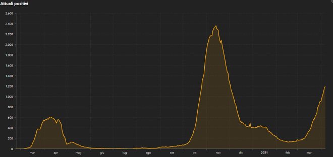 curva positivi attuali in Valle d'Aosta
