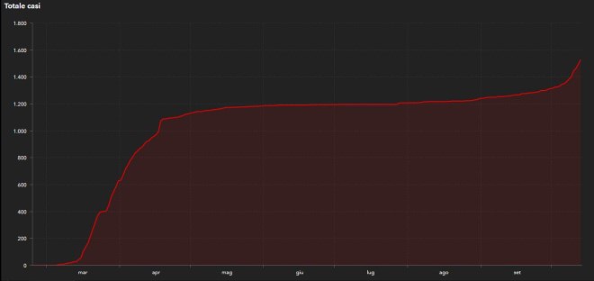 grafico Dipartimento della Protezione Civile sull'andamento dei casi totali