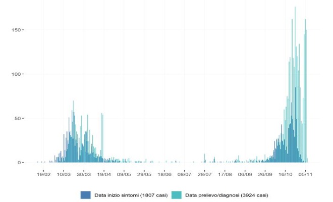 grafico report di monitoraggio