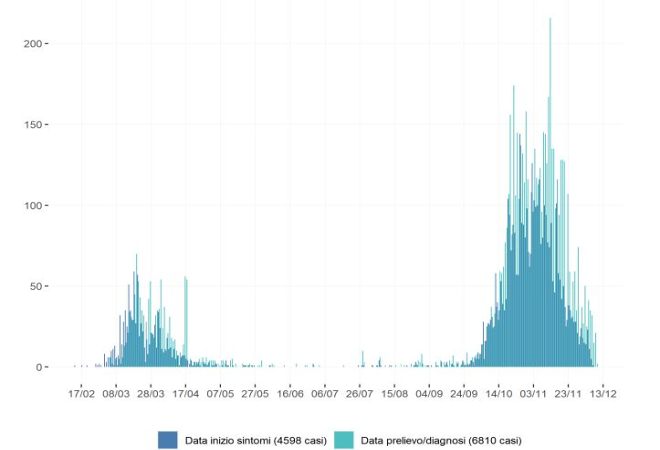 grafico report di monitoraggio