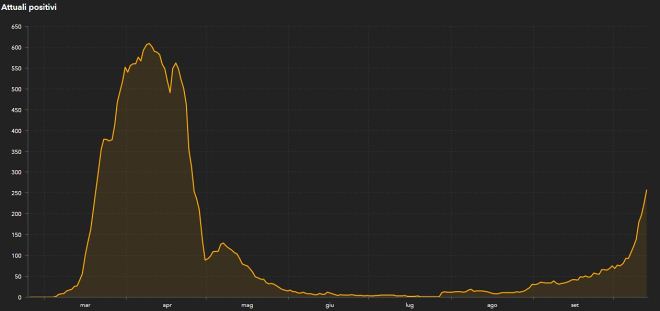 grafico Dipartimento della Protezione Civile sull'andamento dei positivi attuali