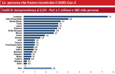 grafico Istat