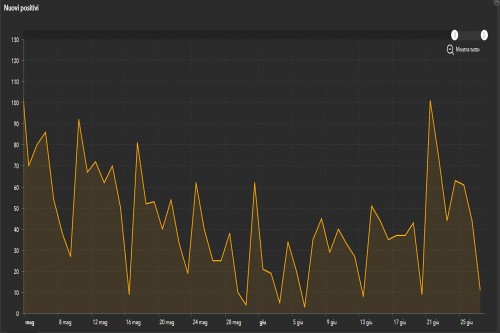 Grafico dei nuovi positivi