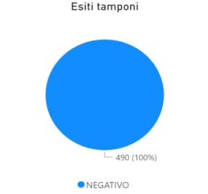 Tamponi nella scuola