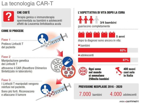 La Car-T, la prima terapia personalizzata ed efficace contro il cancro