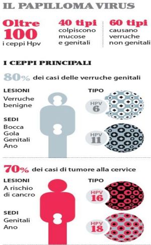 trasmissione papilloma virus sintomi