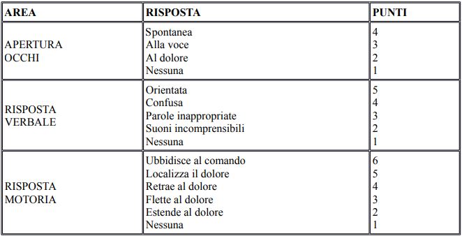 Scala Glasgow per il trauma cranico