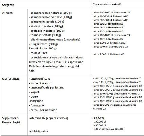 Vitamina D negli alimenti