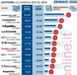 L'inesorabile crisi della carta stampata